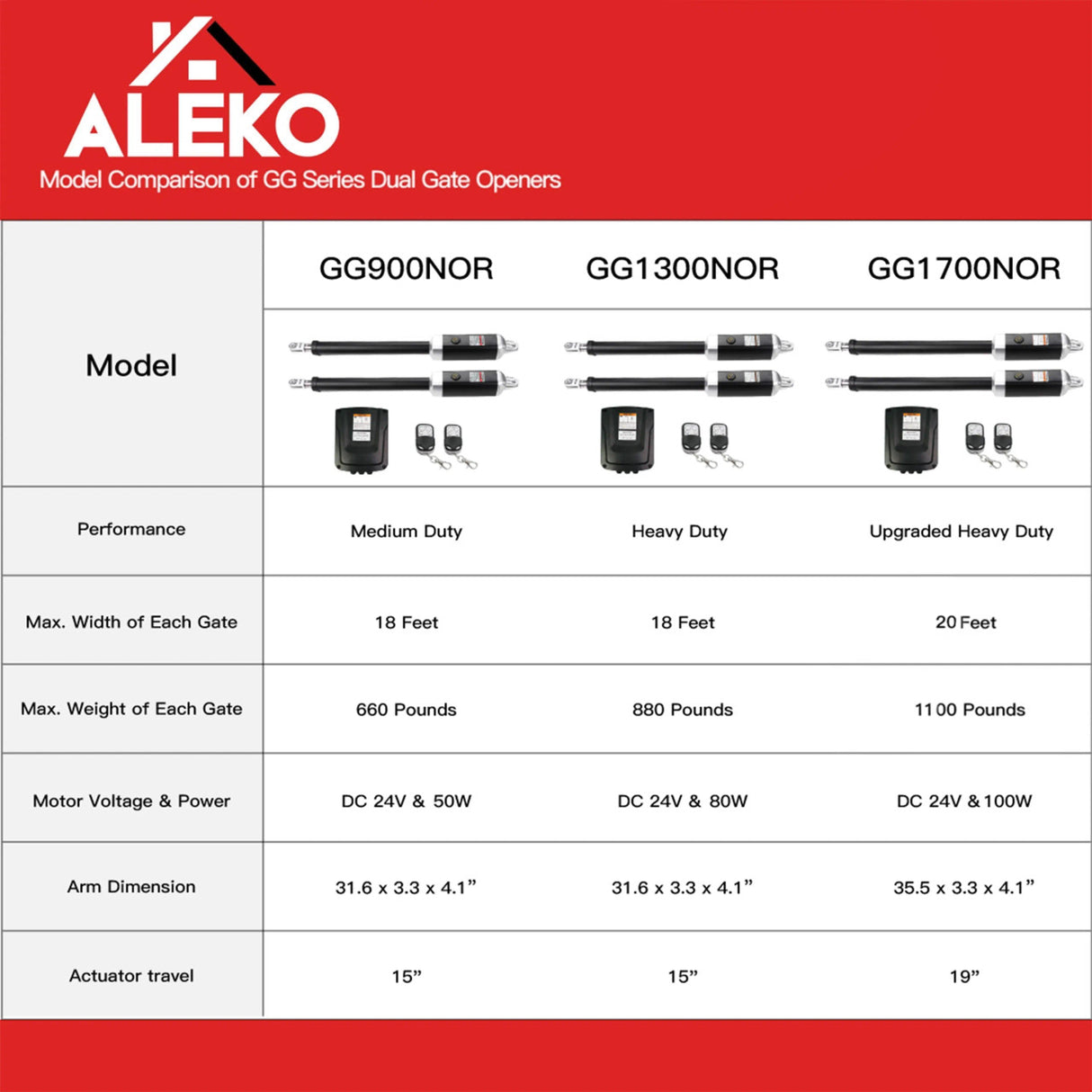 Aleko Dual Swing Gate Operator - GG1300/AS1300 AC/DC - Back-up Kit ACC2