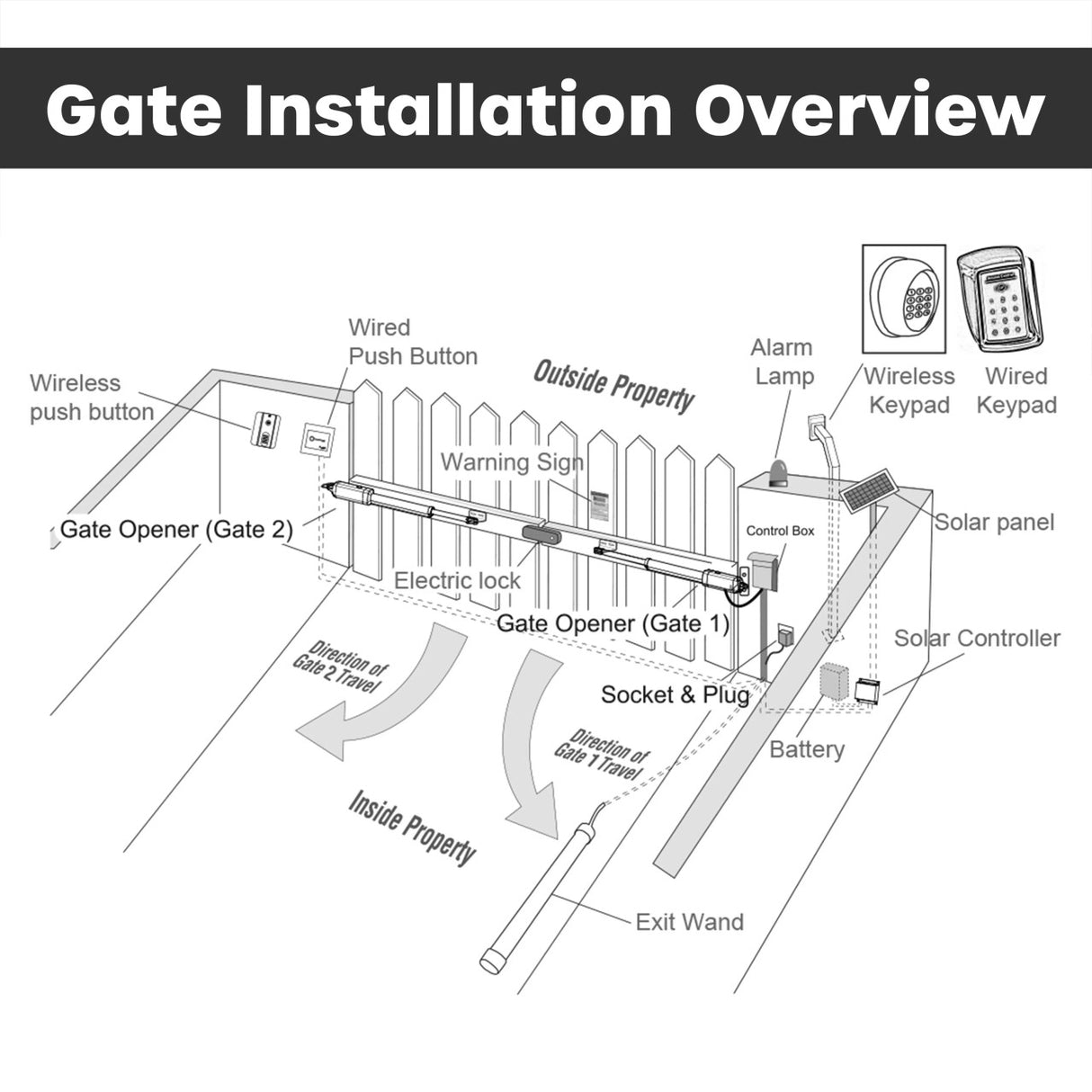 Aleko Dual Swing Gate Operator - GG1700/AS1700 AC/DC - Back-up Kit ACC2