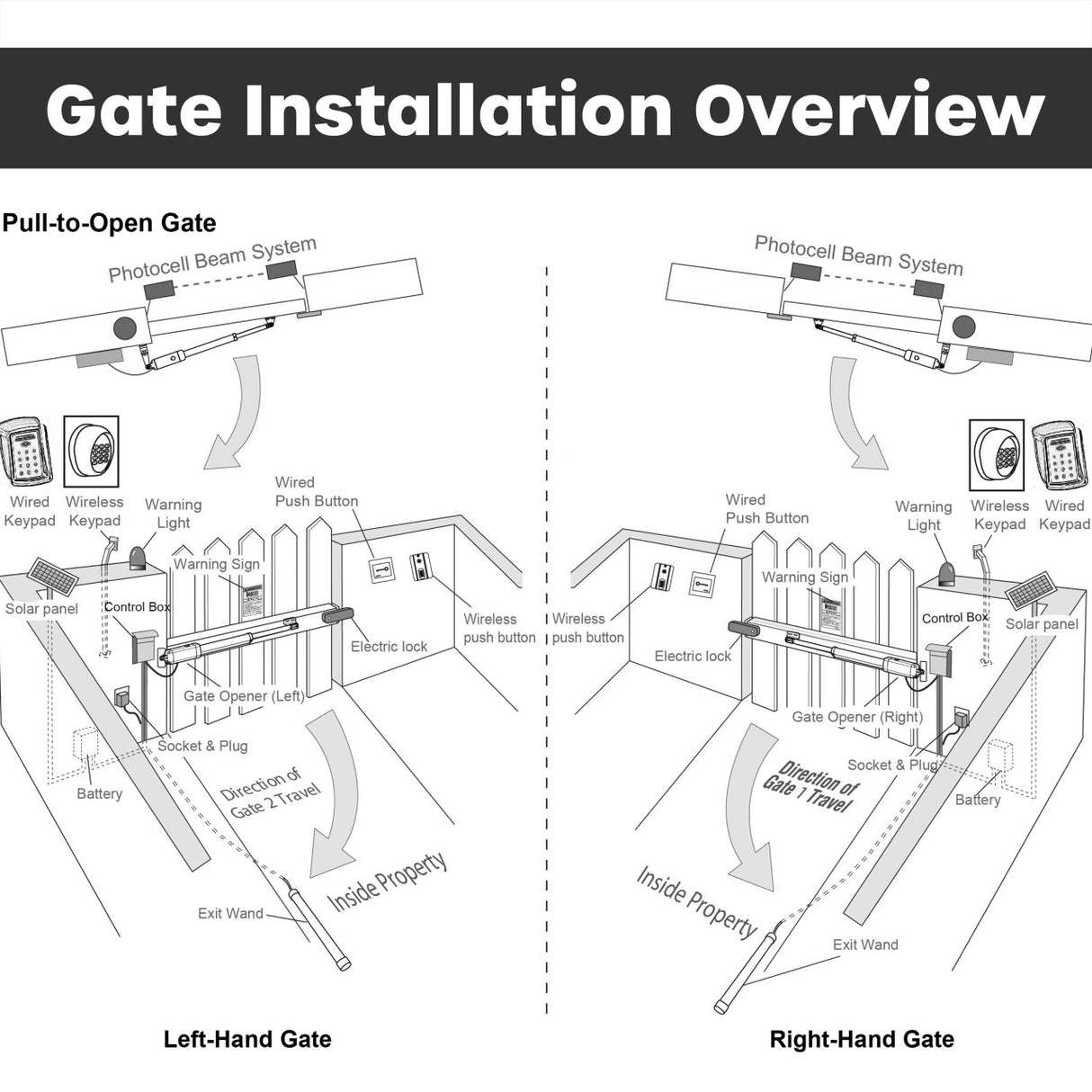 Aleko Single Swing Gate Operator - GG850/AS850 AC/DC - Back-up Kit ACC2