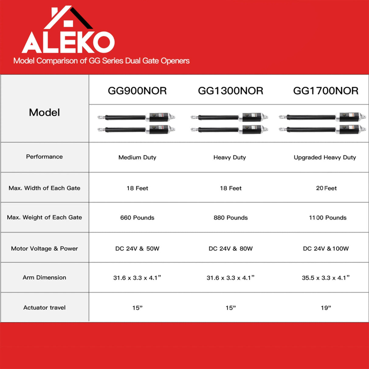 Aleko Dual Swing Gate Operator - GG1300/AS1300 AC/DC - Back-up Kit ACC2