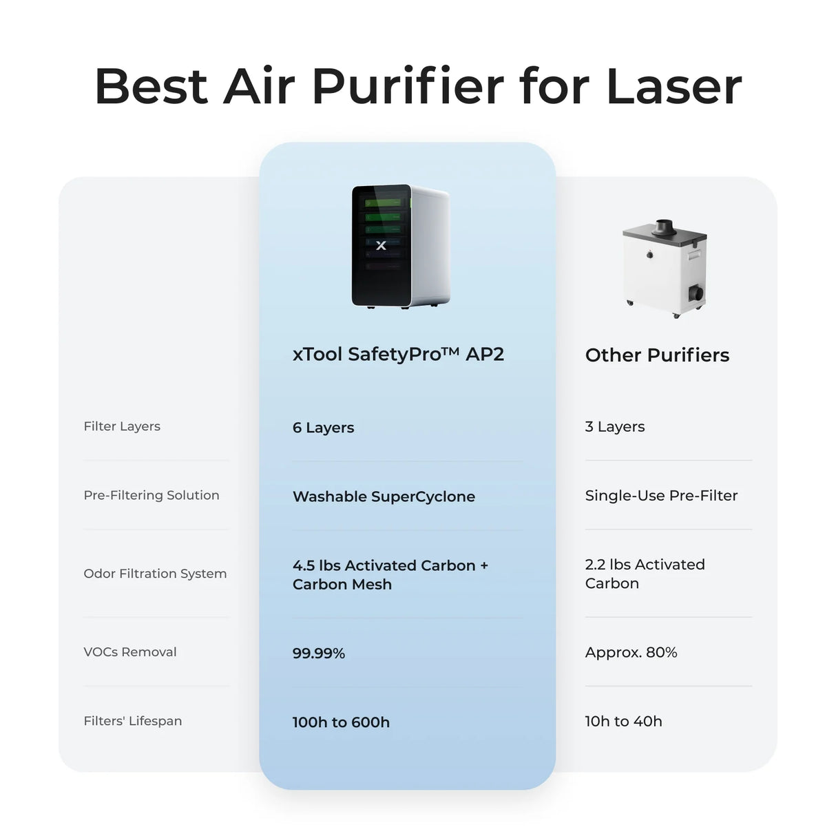 xTool SafetyPro™ AP2 Air Purifier