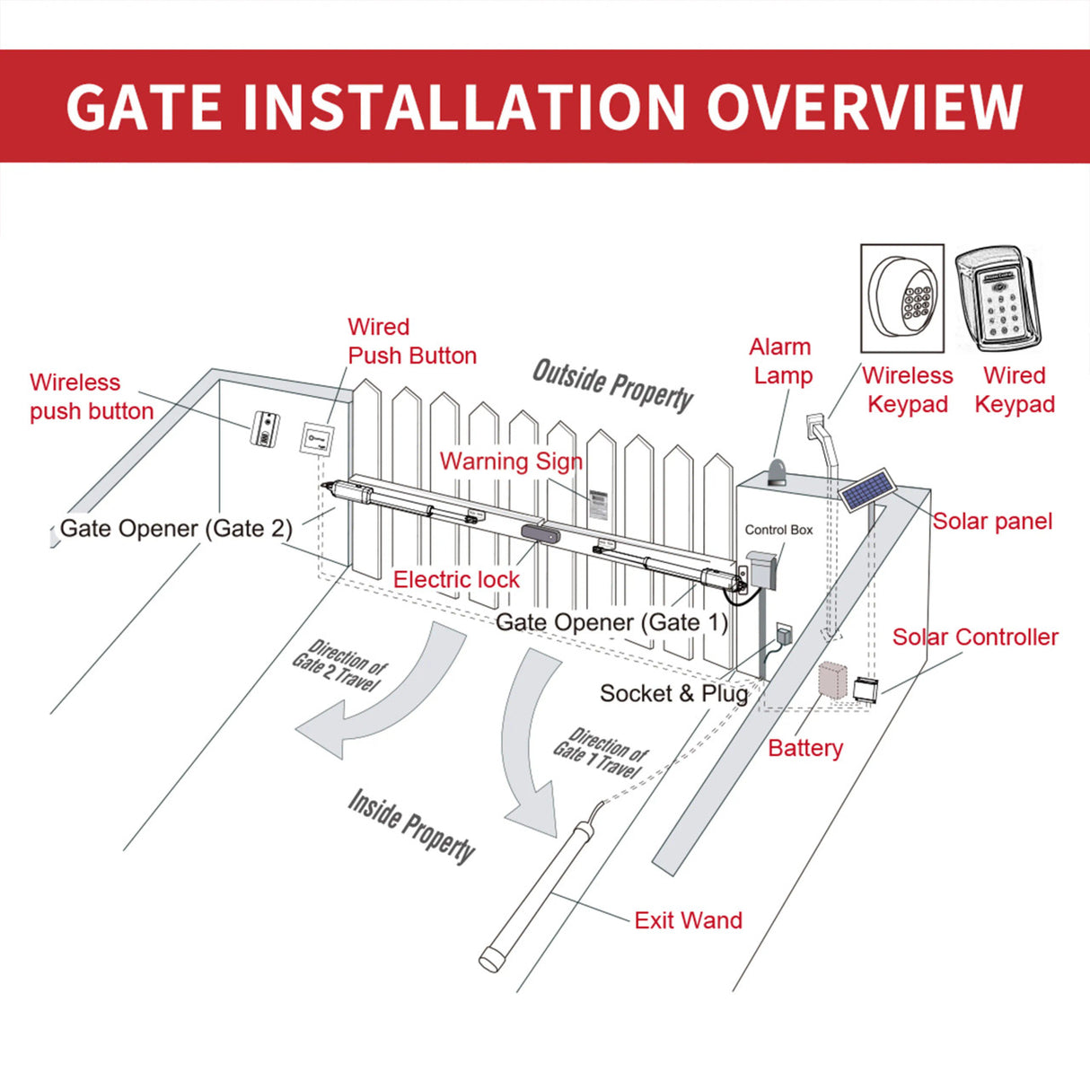 Aleko Dual Swing Gate Operator - GG1300/AS1300 AC/DC - Back-up Kit ACC2