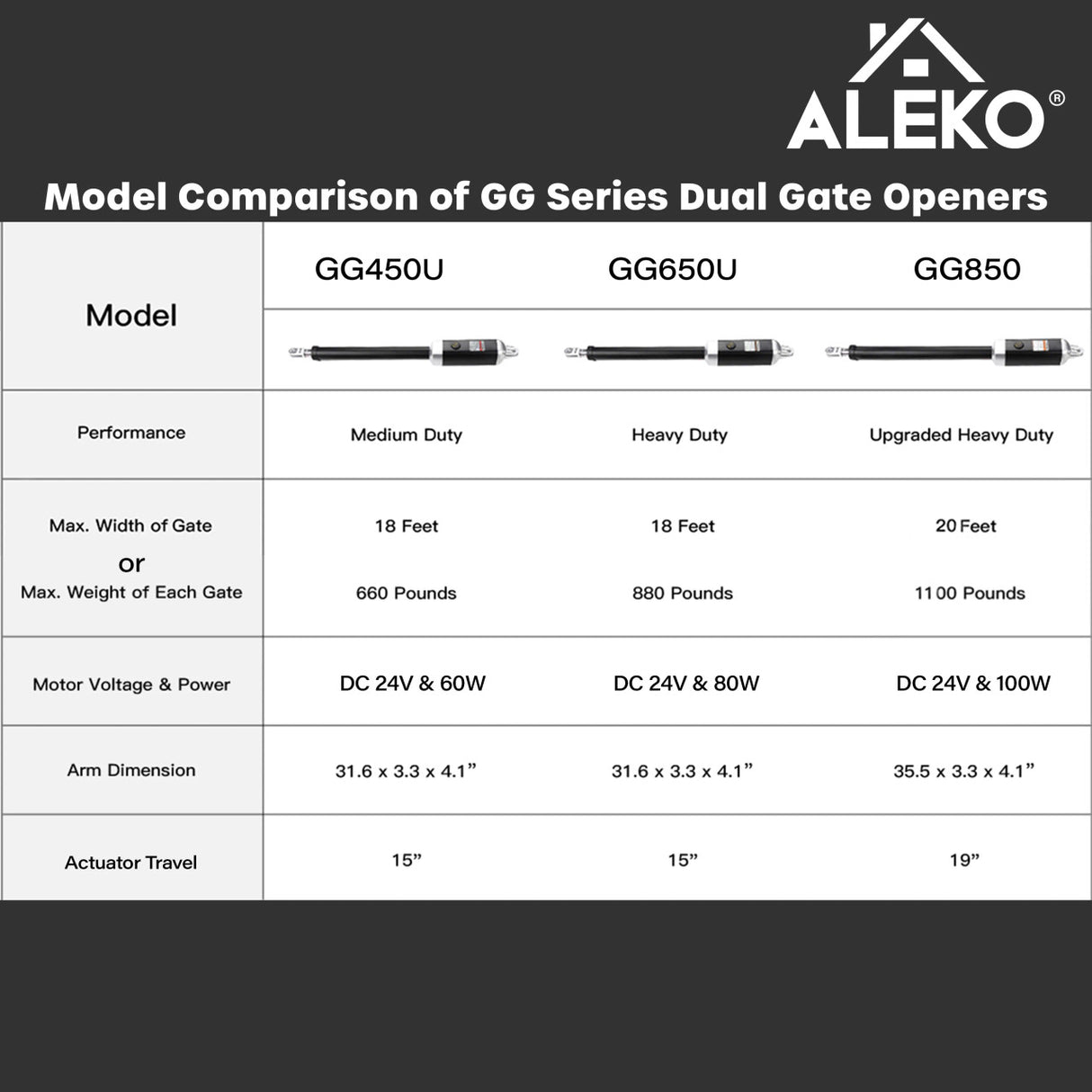 Aleko Smart Single Swing Gate Operator - GG650/AS650 AC/DC - ETL Certified - Accessory Kit ACC5