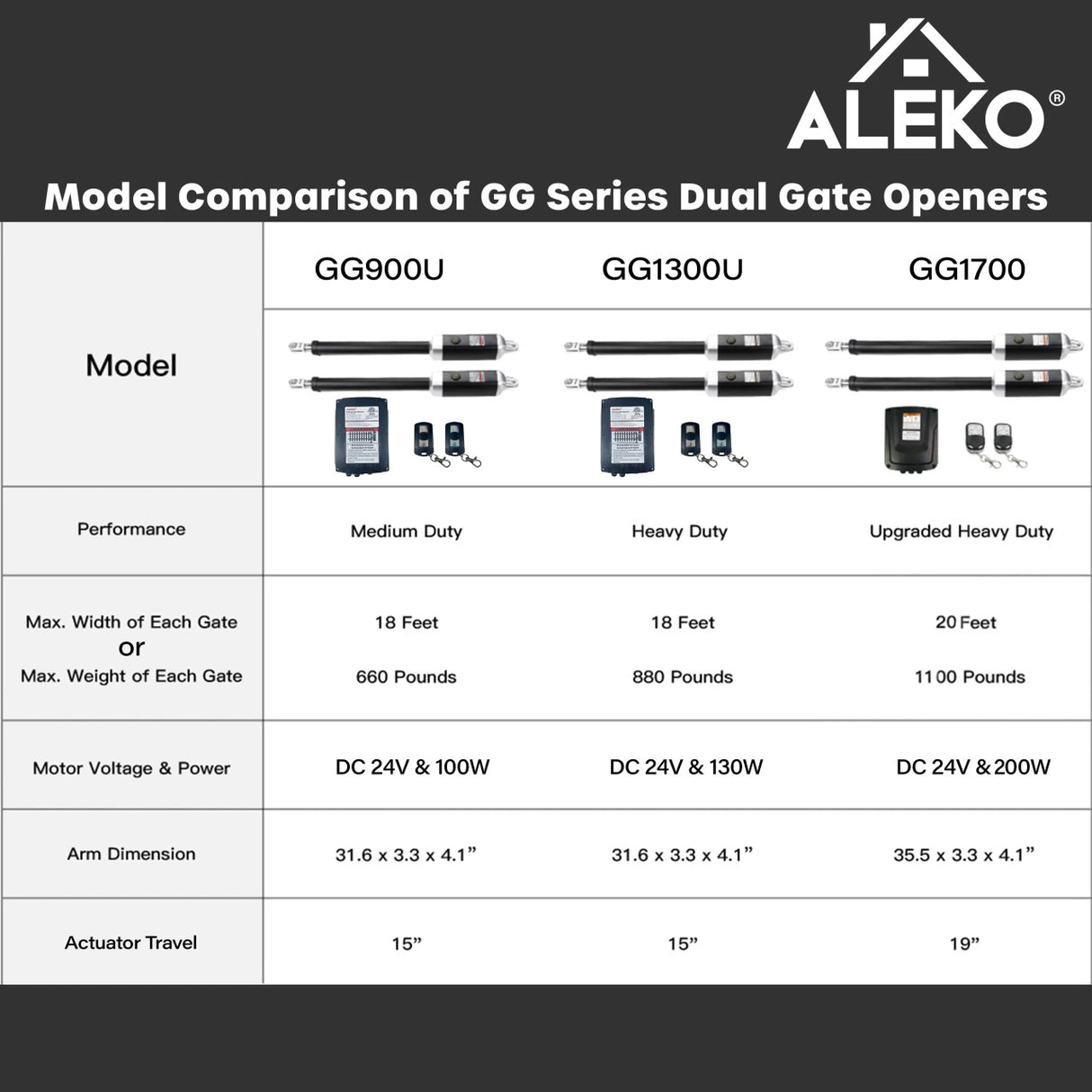 Aleko ETL Certified Dual Swing Gate Operator - GG900U AC/DC - Starter Kit