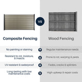 Aleko 8’ x 4’ Composite Privacy Fence - Gray - Charlotte Series