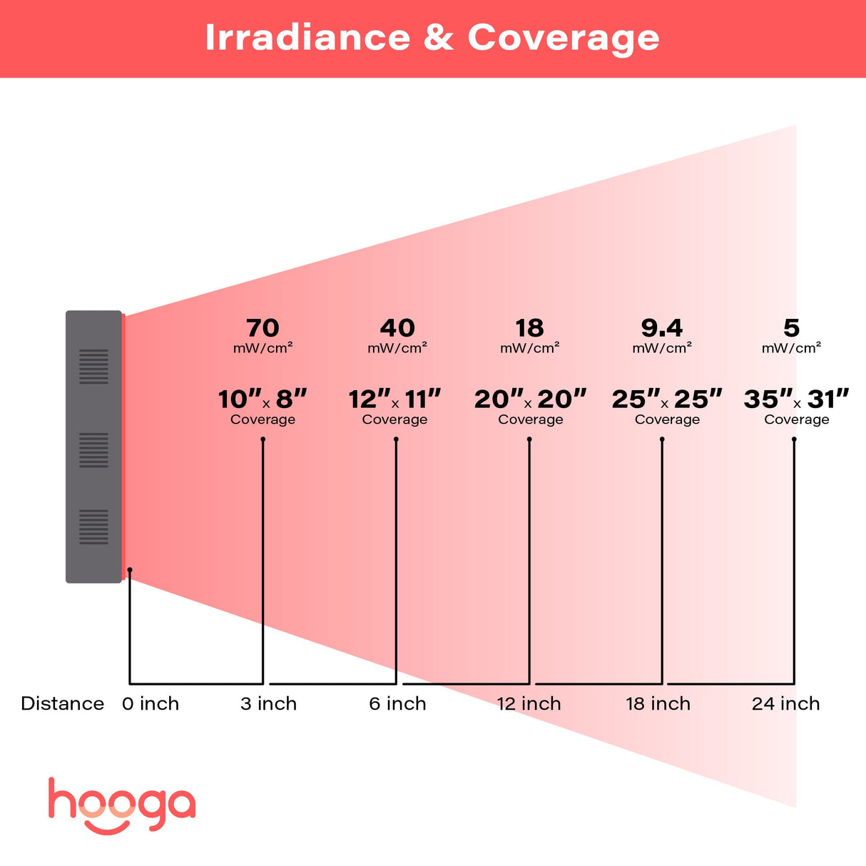 Hooga Charge Portable Red Light Therapy Device