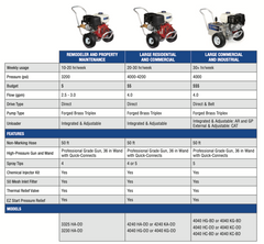 G-Force II Pressure Washer - Large Commercial and Industrial (30+ hours/week)